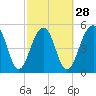 Tide chart for Steamboat Landing, Steamboat Creek, Edisto River, South Carolina on 2024/02/28