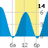 Tide chart for Steamboat Landing, Steamboat Creek, Edisto River, South Carolina on 2024/03/14