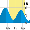 Tide chart for Steamboat Landing, Steamboat Creek, Edisto River, South Carolina on 2024/03/18