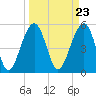Tide chart for Steamboat Landing, Steamboat Creek, Edisto River, South Carolina on 2024/03/23
