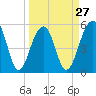 Tide chart for Steamboat Landing, Steamboat Creek, Edisto River, South Carolina on 2024/03/27