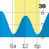 Tide chart for Steamboat Landing, Steamboat Creek, Edisto River, South Carolina on 2024/03/30