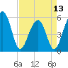 Tide chart for Steamboat Landing, Steamboat Creek, Edisto River, South Carolina on 2024/04/13