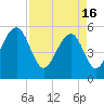 Tide chart for Steamboat Landing, Steamboat Creek, Edisto River, South Carolina on 2024/04/16