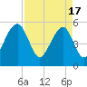 Tide chart for Steamboat Landing, Steamboat Creek, Edisto River, South Carolina on 2024/04/17