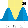 Tide chart for Steamboat Landing, Steamboat Creek, Edisto River, South Carolina on 2024/04/20