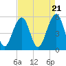 Tide chart for Steamboat Landing, Steamboat Creek, Edisto River, South Carolina on 2024/04/21