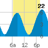 Tide chart for Steamboat Landing, Steamboat Creek, Edisto River, South Carolina on 2024/04/22