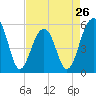 Tide chart for Steamboat Landing, Steamboat Creek, Edisto River, South Carolina on 2024/04/26