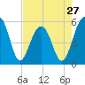 Tide chart for Steamboat Landing, Steamboat Creek, Edisto River, South Carolina on 2024/04/27