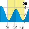 Tide chart for Steamboat Landing, Steamboat Creek, Edisto River, South Carolina on 2024/04/29