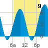 Tide chart for Steamboat Landing, Steamboat Creek, Edisto River, South Carolina on 2024/04/9