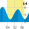Tide chart for Steamboat Landing, Steamboat Creek, Edisto River, South Carolina on 2024/05/14