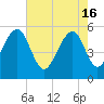 Tide chart for Steamboat Landing, Steamboat Creek, Edisto River, South Carolina on 2024/05/16