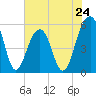 Tide chart for Steamboat Landing, Steamboat Creek, Edisto River, South Carolina on 2024/05/24