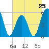 Tide chart for Steamboat Landing, Steamboat Creek, Edisto River, South Carolina on 2024/05/25