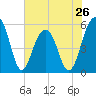 Tide chart for Steamboat Landing, Steamboat Creek, Edisto River, South Carolina on 2024/05/26