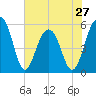 Tide chart for Steamboat Landing, Steamboat Creek, Edisto River, South Carolina on 2024/05/27