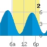Tide chart for Steamboat Landing, Steamboat Creek, Edisto River, South Carolina on 2024/05/2