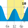 Tide chart for Steamboat Landing, Steamboat Creek, Edisto River, South Carolina on 2024/06/10