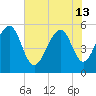Tide chart for Steamboat Landing, Steamboat Creek, Edisto River, South Carolina on 2024/06/13