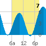 Tide chart for Steamboat Landing, Steamboat Creek, Edisto River, South Carolina on 2024/06/7