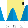 Tide chart for Steamboat Landing, Steamboat Creek, Edisto River, South Carolina on 2024/06/8