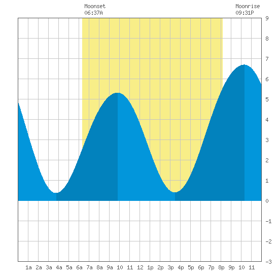 Tide chart for Steamboat Landing, Steamboat Creek, Edisto River on 2025/05/13