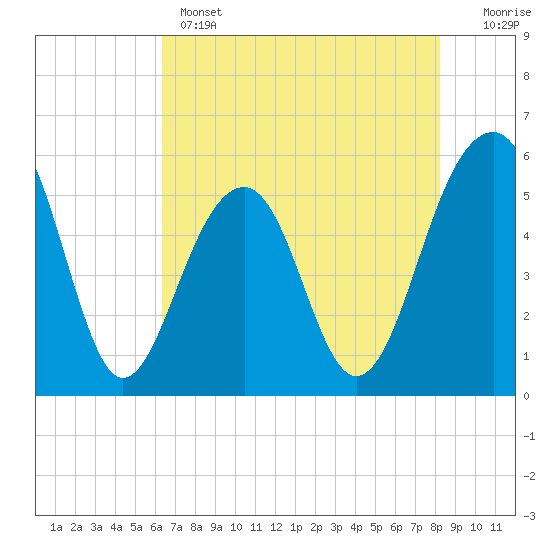 Tide chart for Steamboat Landing, Steamboat Creek, Edisto River on 2025/05/14