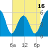 Tide chart for Steamboat Landing, Steamboat Creek, Edisto River, South Carolina on 2025/05/16