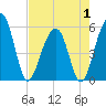Tide chart for Steamboat Landing, Steamboat Creek, Edisto River, South Carolina on 2025/05/1