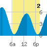 Tide chart for Steamboat Landing, Steamboat Creek, Edisto River, South Carolina on 2025/05/2