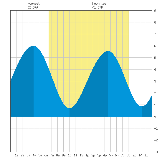 Tide chart for Steamboat Landing, Steamboat Creek, Edisto River on 2025/05/05