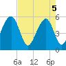 Tide chart for Steamboat Landing, Steamboat Creek, Edisto River, South Carolina on 2025/05/5