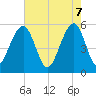 Tide chart for Steamboat Landing, Steamboat Creek, Edisto River, South Carolina on 2025/05/7