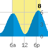 Tide chart for Steamboat Landing, Steamboat Creek, Edisto River, South Carolina on 2025/05/8