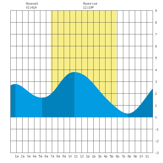 Tide Chart for 2021/02/21