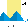 Tide chart for Steamboat Slough, Snug Harbor Marina, Sacramento River Delta, California on 2021/03/10