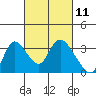 Tide chart for Steamboat Slough, Snug Harbor Marina, Sacramento River Delta, California on 2021/03/11