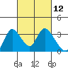 Tide chart for Steamboat Slough, Snug Harbor Marina, Sacramento River Delta, California on 2021/03/12