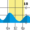 Tide chart for Steamboat Slough, Snug Harbor Marina, Sacramento River Delta, California on 2021/03/18