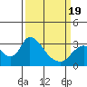 Tide chart for Steamboat Slough, Snug Harbor Marina, Sacramento River Delta, California on 2021/03/19