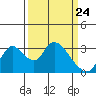 Tide chart for Steamboat Slough, Snug Harbor Marina, Sacramento River Delta, California on 2021/03/24