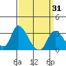 Tide chart for Steamboat Slough, Snug Harbor Marina, Sacramento River Delta, California on 2021/03/31