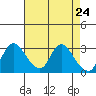 Tide chart for Steamboat Slough, Snug Harbor Marina, Sacramento River Delta, California on 2021/04/24