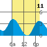 Tide chart for Steamboat Slough, Snug Harbor Marina, Sacramento River Delta, California on 2021/08/11