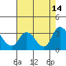 Tide chart for Steamboat Slough, Snug Harbor Marina, Sacramento River Delta, California on 2021/08/14
