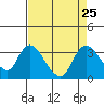 Tide chart for Steamboat Slough, Snug Harbor Marina, Sacramento River Delta, California on 2021/08/25