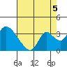 Tide chart for Steamboat Slough, Snug Harbor Marina, Sacramento River Delta, California on 2021/08/5