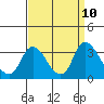 Tide chart for Steamboat Slough, Snug Harbor Marina, Sacramento River Delta, California on 2021/09/10
